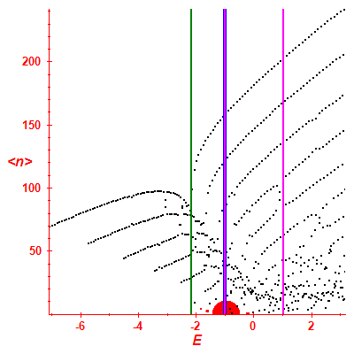Peres lattice <N>